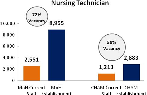 Fig 1: Vacancy rate of Nurse/Midwife professionals. Source; MOH HRMIS and CHAM HR Vacancies List, September 2010 Fig 2: Vacancy rate of Nurse/Midwife professionals.