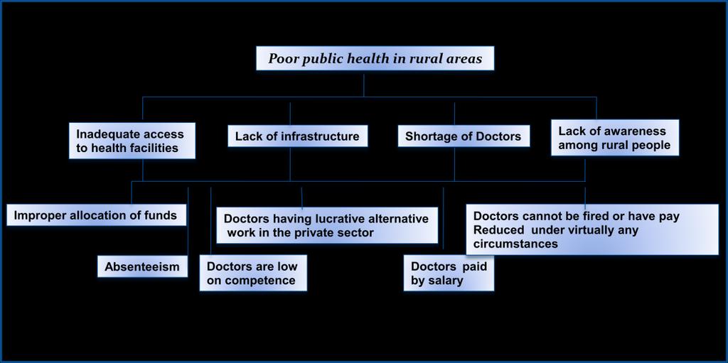Figure 1: Problem Analysis 3. SOLUTION ANALYSIS To deal with the present state of public health especially in rural areas a combination of efforts is needed.