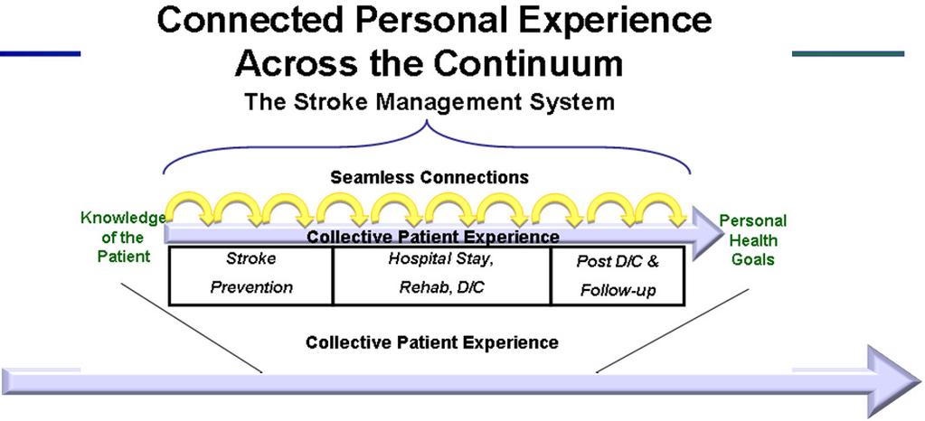 Redesign Case Study: Stroke Product 1 Stroke Care Across the Continuum Knowledge of the Connected Personal Experience $ health & life goals H Q 43 PCP/ Prevention EMS