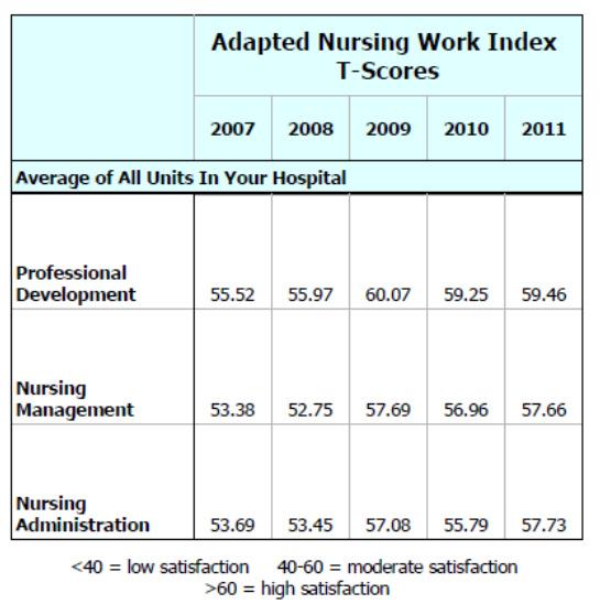 Key Result: Nursing Satisfaction Over 5 Years 57 Key Result: Growing Volumes- Controlling Expenses Gross Revenue and Total Expenses Adjusted Patient Days $100,000,000 $90,000,000 $80,000,000