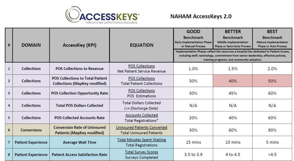 NAHAM s AccessKeys Patient Access Domains NAHAM AccessKeys: Modified MapKeys* Adopted MapKeys* 1 Collections 5 1 2 Conversions 1 1 3 Patient Experience 2 4 Process Failure/Resolution 5 1 5