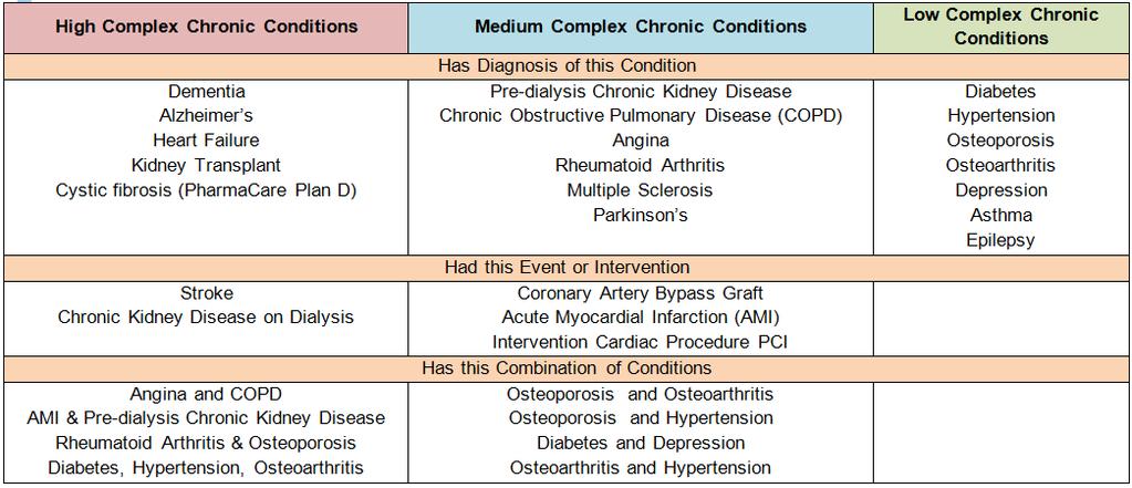 Chronic Conditions Population More than 2 million British Columbians have one or more of these 23 chronic conditions.