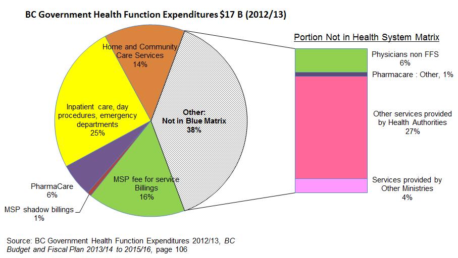 Health System Matrix: Summary of $10.5 Billion in Publicly Funded Health Care Services to BC Residents Health System Matrix 5.0 estimated total $10.