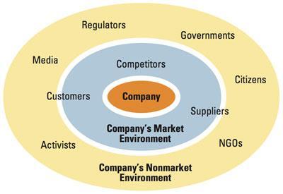 What is the non-market environment?