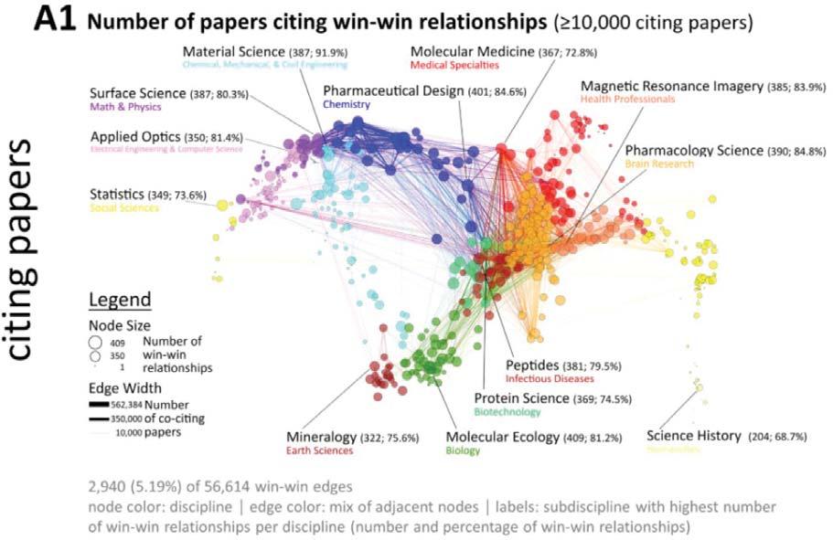 2 million interdisciplinary research papers published between 2000 and 2012.