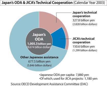 Japan International Cooperation Agency (JICA) Founded in 1974, the Japan International Cooperation Agency is an implementation agency for technical assistance, focusing on institutional building,