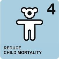 MDG 4: Reduce child mortality Since 1990, the child mortality rate has dropped by 41 % ; 14,000 fewer children are dying each day Still, 6.