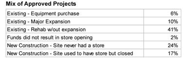 new stores, equipment purchases and acquisition of existing stores PA FFFI Metrics 206 applications received 88 projects funded $11.