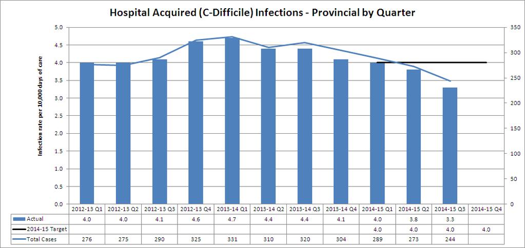 Hospital acquired Infections The number of Clostridium difficile infections (C diff) acquired in hospital every