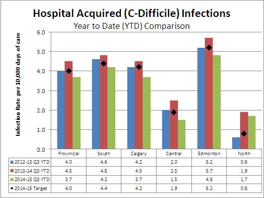 0 means approximately 100 patients per month acquire C diff infections in Alberta.