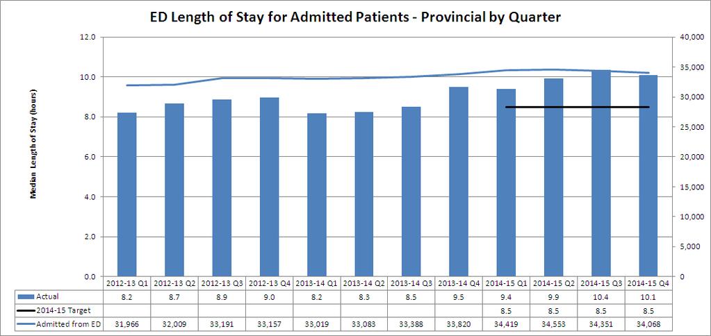 Emergency Department Length of Stay for Admitted Patients The average patient s length of time in the emergency department before