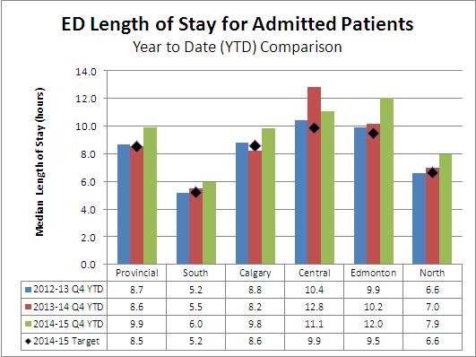 This is calculated as the median length of stay which means that 50 per cent of patients stay in the emergency department this length