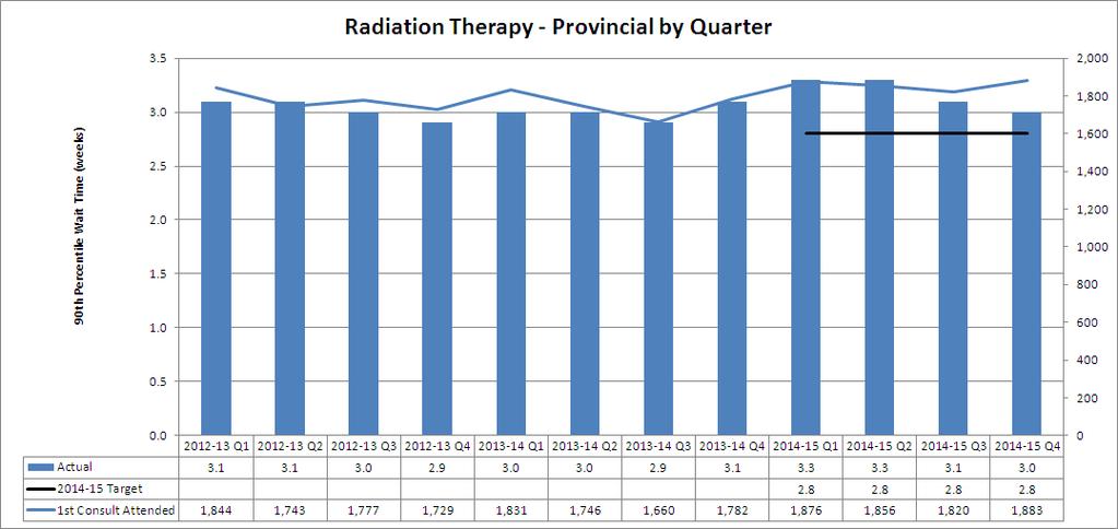 Access to Radiation Therapy 90 per cent of patients wait for radiation therapy
