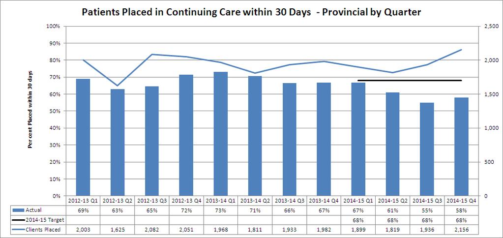 Continuing Care Placement The percentage of clients admitted to a continuing