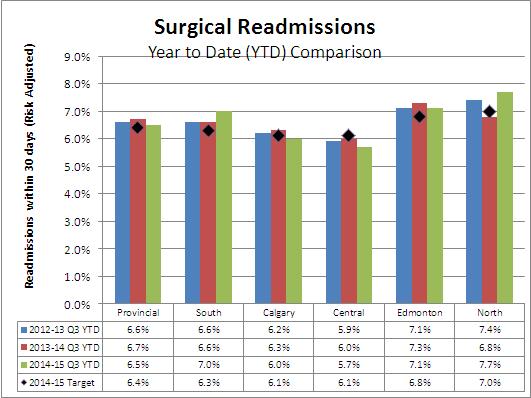 Surgical Readmissions The percentage of surgical