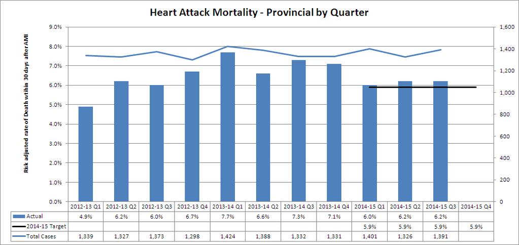 Heart Attack Mortality The probability of dying in hospital within 30 days of being