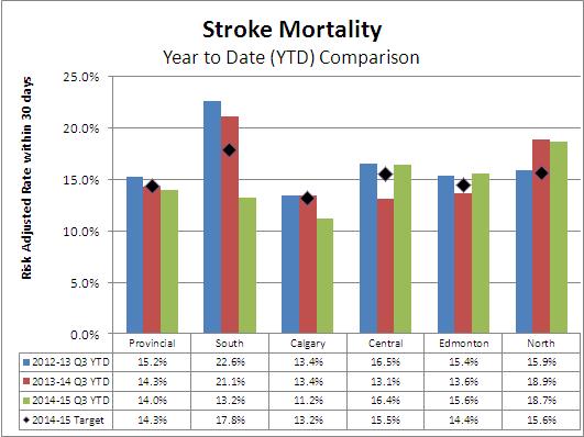 Stroke Mortality The probability of dying in hospital within 30 days for patients admitted because of stroke.
