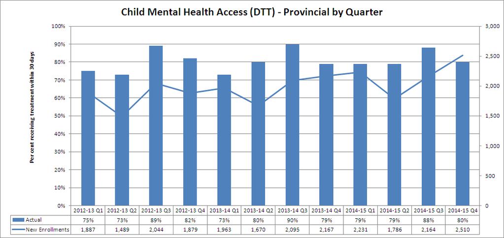 Child Mental Health Access Decision to Treat (DTT) Percent of children aged 0 to 17 years who have been referred for scheduled mental