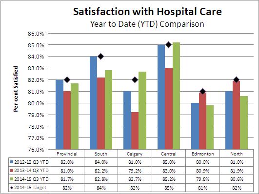 Satisfaction with Hospital Care This measure is the percentage of adults aged 18 years and older discharged from hospitals who
