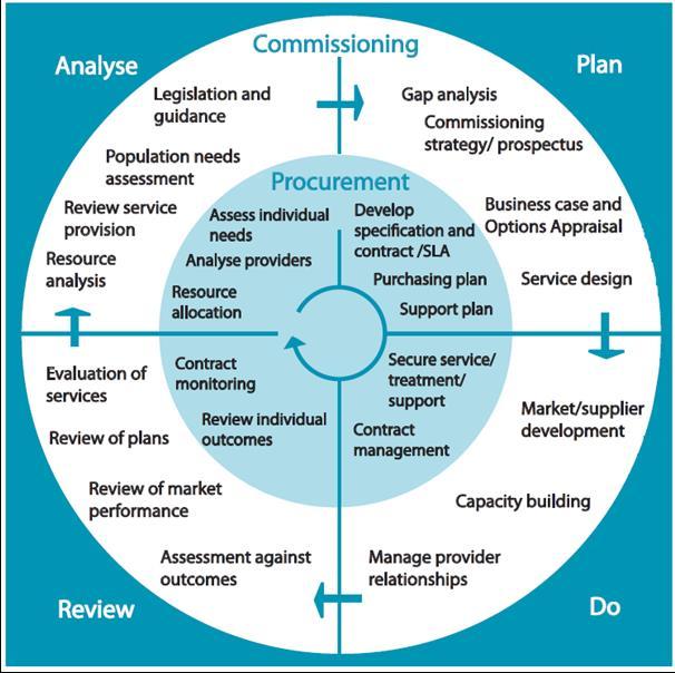 The process of commissioning is set out in the IPC commissioning cycle that illustrates the whole process including procurement.