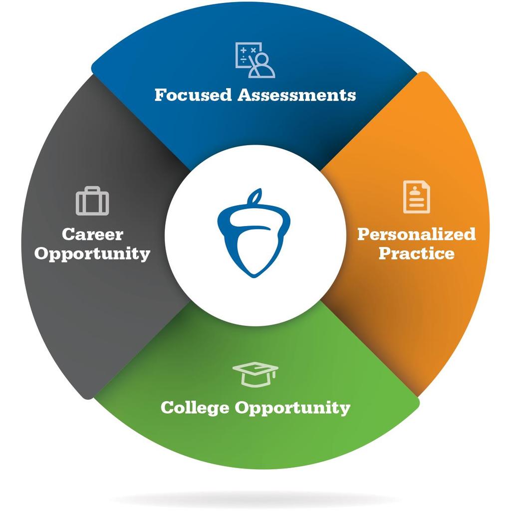 The College Board Readiness & Success System Beyond tests. More opportunities.