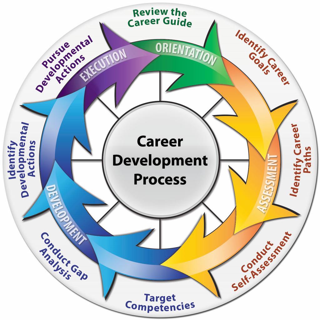 Career Development Planning PHASES OF CIVILIAN MARINE CAREER DEVELOPMENT PROCESS Career development is an iterative process that provides a framework for Civilian Marines to identify and achieve