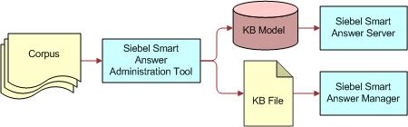 Overview of Siebel Smart Answer Siebel Smart Answer Modules Siebel Smart Answer Administration Tool Figure 1 