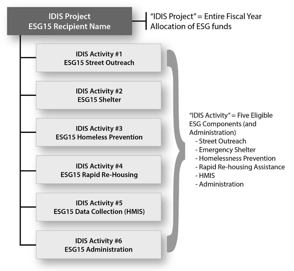 Exhibit 3: ESG Project and Activity Structure Set-up an IDIS activity for each of the following eligible ESG Activity Categories for which the project will expend funds: Street Outreach Shelter