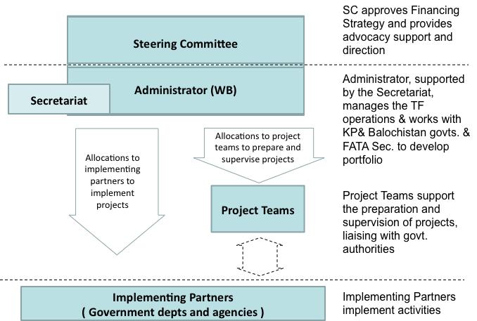 Fig. 1: MDTF Governance Structure a) Trust Fund Steering Committee The MDTF is governed by a Trust Fund Steering Committee (SC).