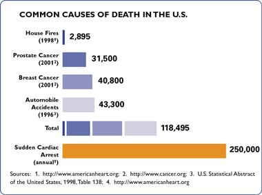 AED and Sudden Cardiac Death: Data and Statistics According to the Center for Disease Control (CDC) Every year about 785,000 Americans have a first heart attack and Another 470,000 who have already