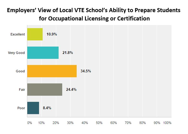 More than 2/3 of employers have a favorable view of Vocational Schools