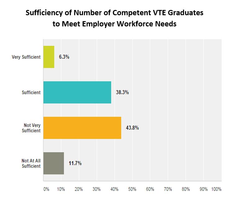 56% of Employers see need for more VTE grads to meet job needs Dukakis
