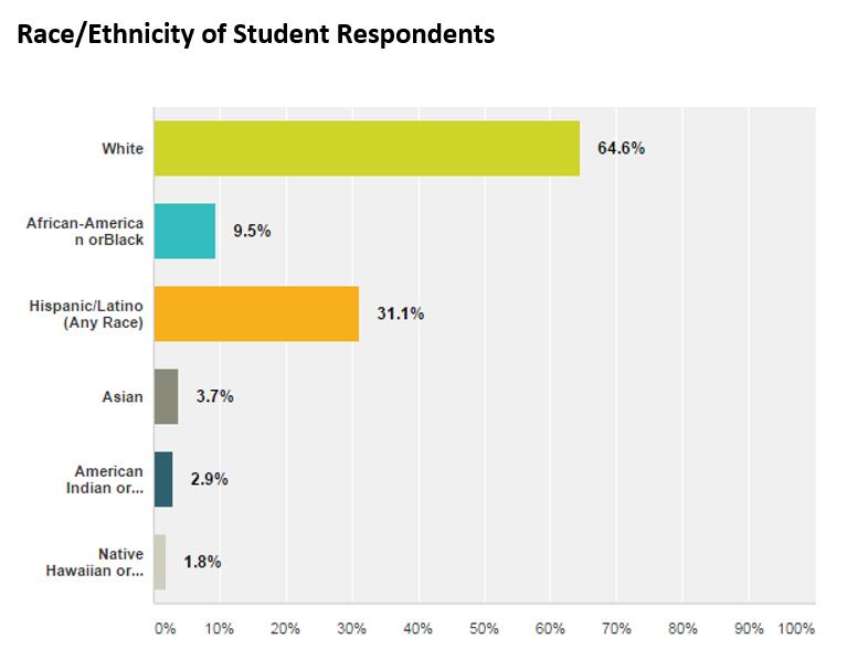 Among current VTE students, nearly 65% are white; 30% are Hispanic; and 10% are