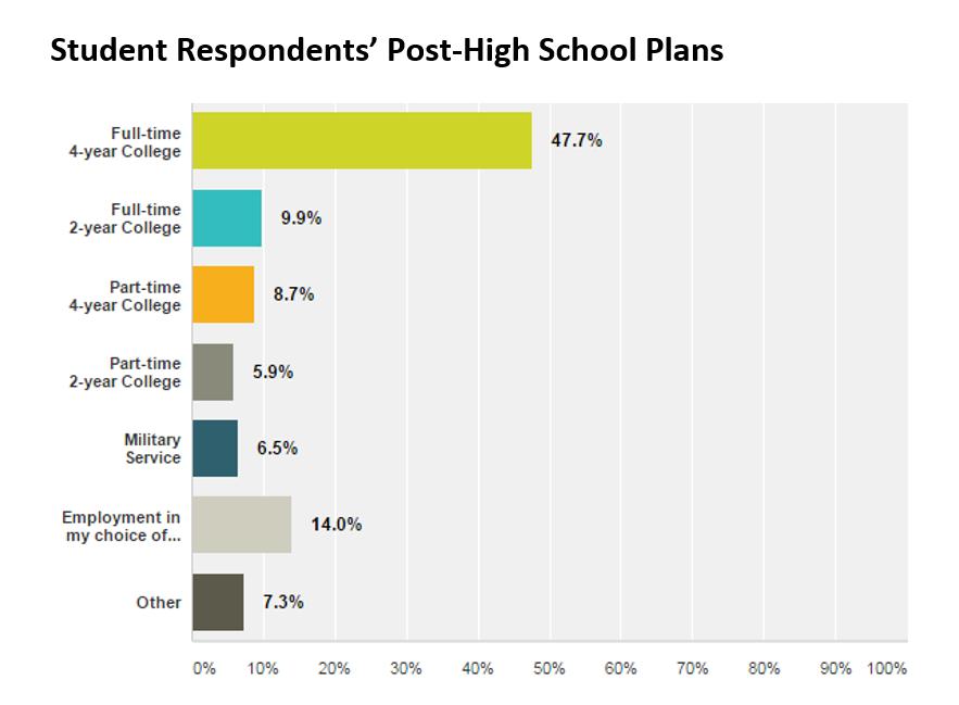 Nearly 50% of VTE students expect to go on to a 4-Year College Dukakis