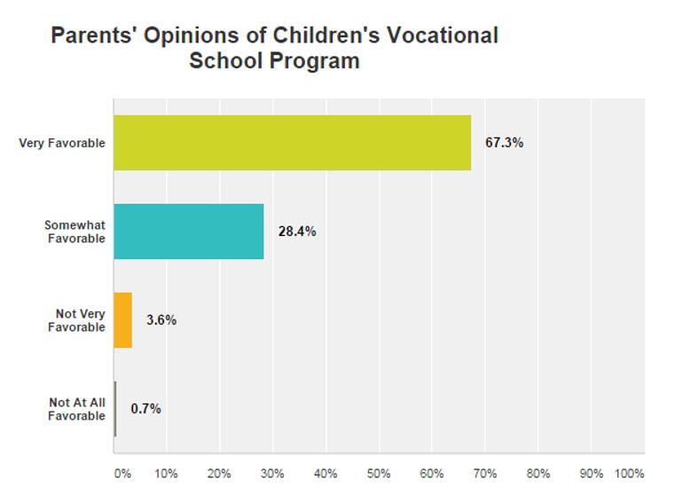 More than 95% of parents Have a favorable or very favorable opinion of their child s