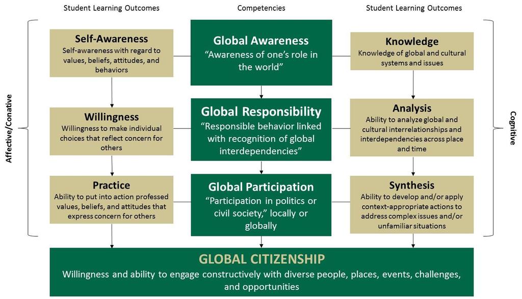 Conceptual Framework of the Global