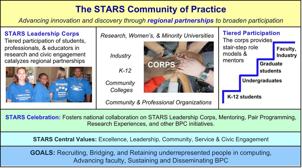 STARS Community & Corps Model STARS &
