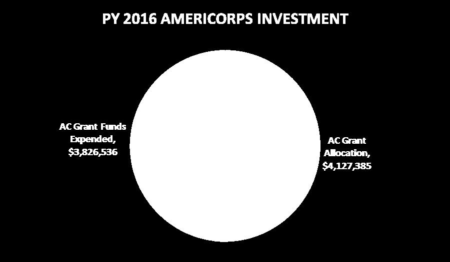 $2,293,163 was provided by CNCS for qualifying organizations to implement AmeriCorps programs with formula funding and