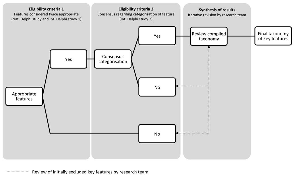 TAXONOMY OF INTEGRATED PRIMARY CARE 4 Figure 2: Flowchart of the synthesis of results Data analysis Criteria of the RAND UCLA appropriateness method were used to analyse the data from the previous