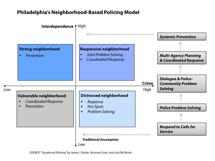 For example, the distressed 8 neighborhood first needs to be secured, then organized by its community members.