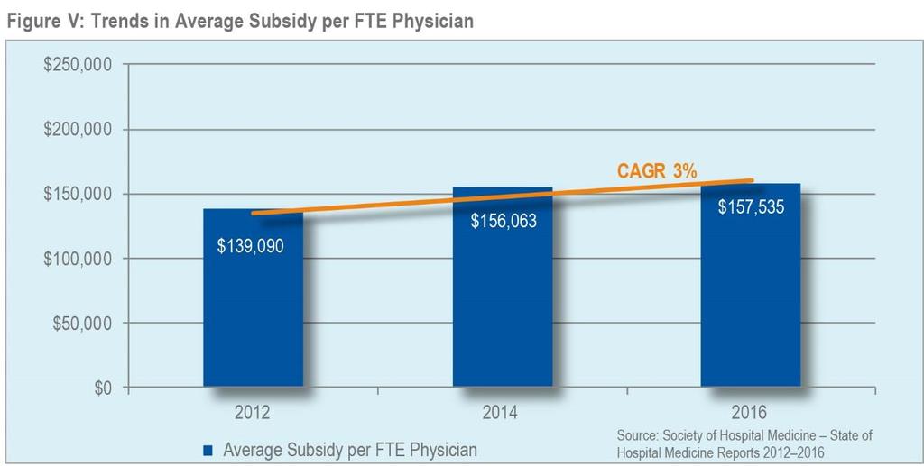 With physician compensation increasing, and wrvus and collections relatively constant, hospitals have had to provide greater levels of financial assistance or subsidies to HMGs.