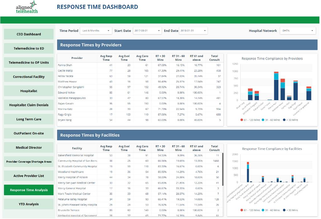 6-Month Dashboard Example by Provider and
