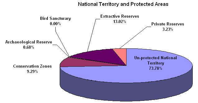 Fig. 3. National Territory and Protected Areas of Belize. Source: see [22] in references. Presently, 26.2% of Belize s national territory [24] is under some form of protection (Fig.