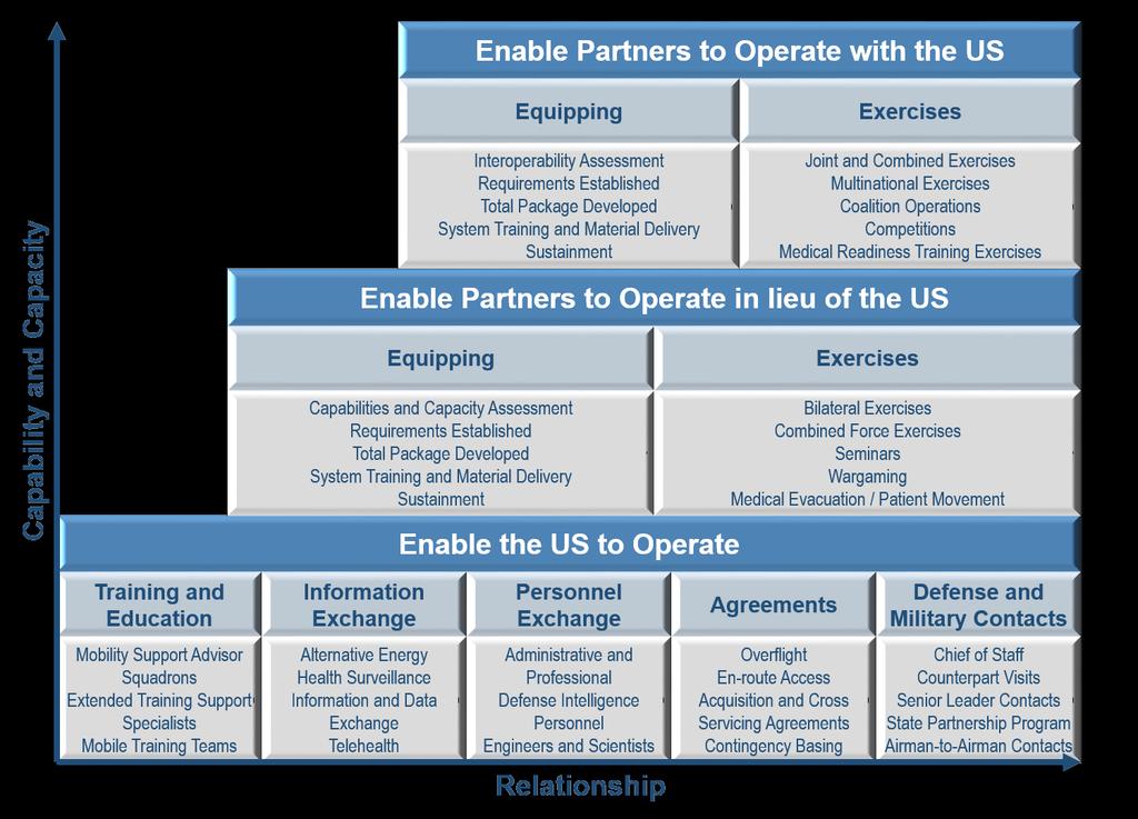 Figure 3: Progression of USAF Security Cooperation Activities Enable the United States to Operate.