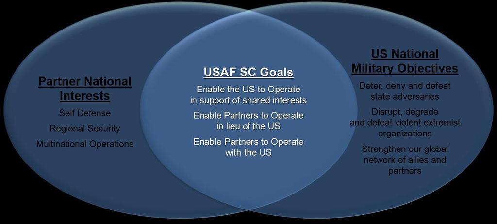 Figure 2: US and Partner Goals Achieved through Security Cooperation (SC) Underscoring these interests, the National Military Strategy of the United States of America 2015 describes three military