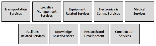Figure 2. Services Acquisition Portfolio Groups 3. KEY PORTFOLIO MANAGEMENT PARTICIPANTS a. DoD Components.