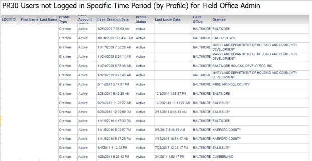 not logged in Specific Period (by Profile) for Field Office Admin is available to Field Office Admin