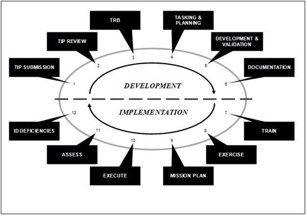10 AFSPCI10-260 23 FEBRUARY 2016 Chapter 2 TACTICS DEVELOPMENT PROCESS 2.1. AFSPC Tactics Cycle. The AFSPC tactics cycle, shown in Figure 2.1, includes a development phase and an implementation phase.