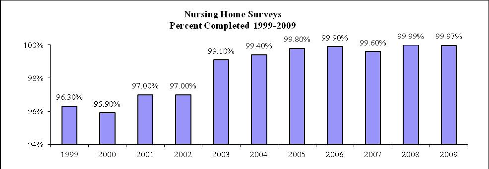 Figure 3. Nursing Homes Survey Percent Completed E.