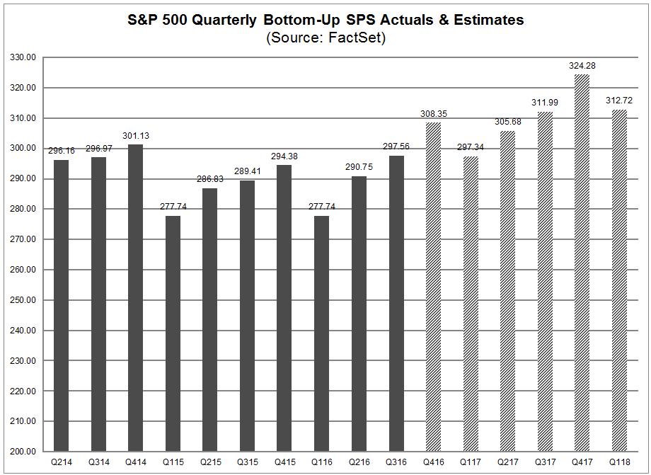 Bottom-up SPS Estimates: Current &